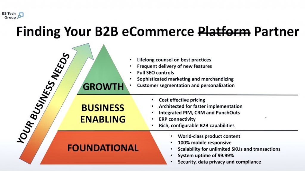 B2B eCommerce