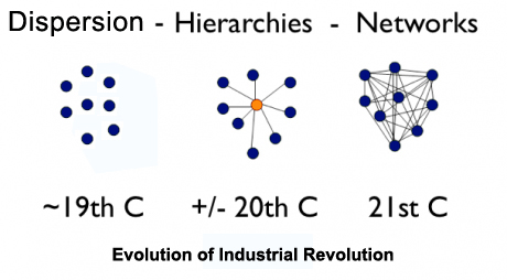 Offshoring Paves Path for the 3rd Industrial Revolution