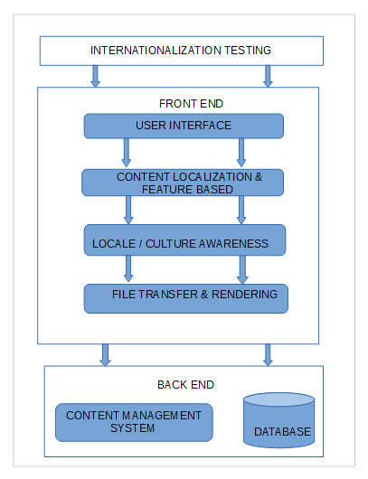 Internationalization Image