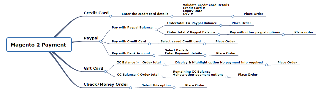 Mind map testing