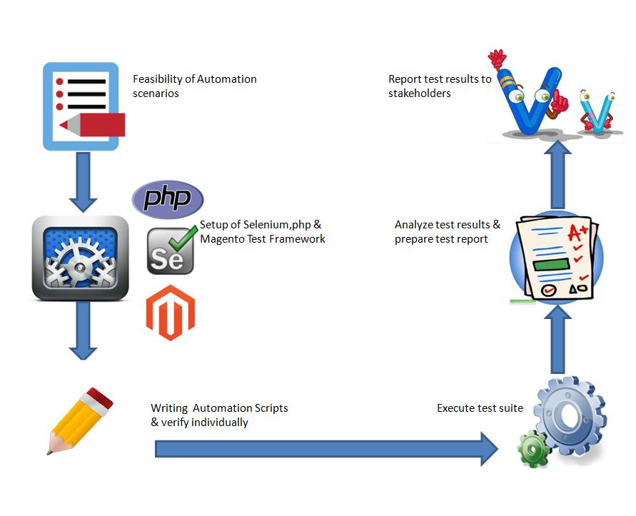 Magento Test Automation Framework