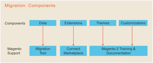 Migration Components