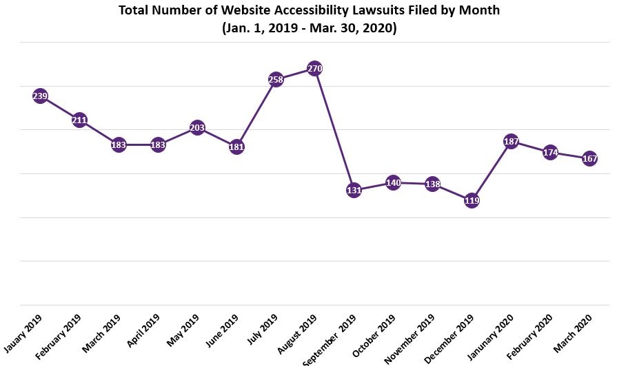 ROI on Website Accessibility