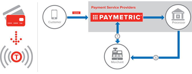 Paymetric Payment Method