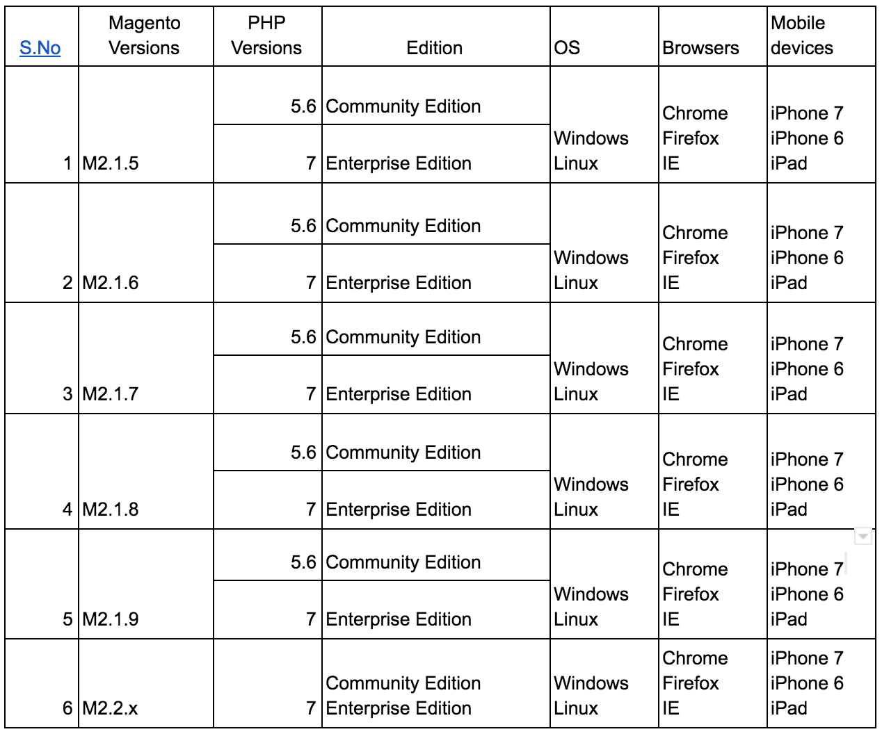 Extensions and Magento Versions