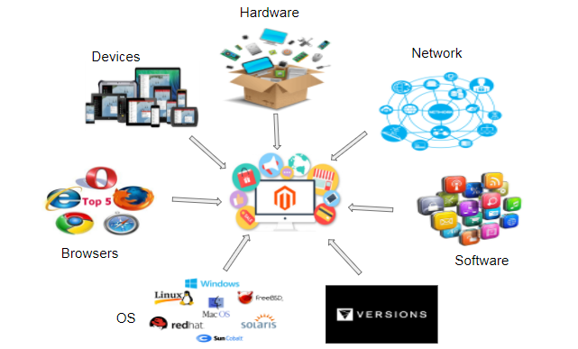 Compatibility testing in Magento