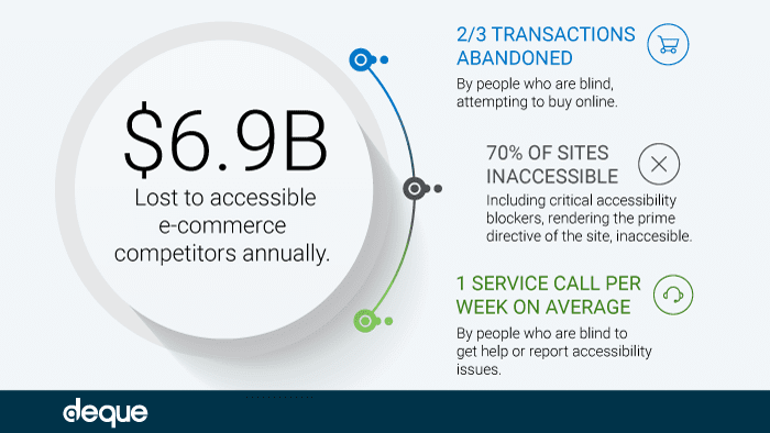 ROI on Website Accessibility