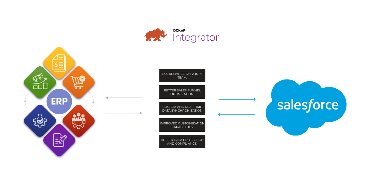 Unlocking Growth: The Power of Salesforce ERP Integration