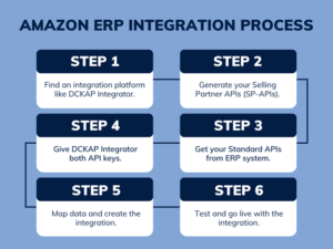 amazon erp implementation case study