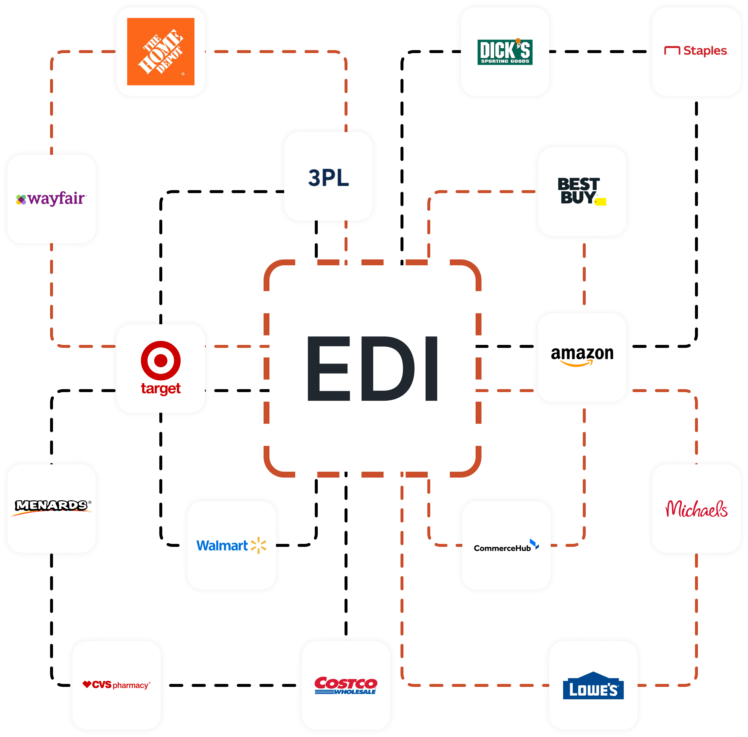 B2B_EDI Integration