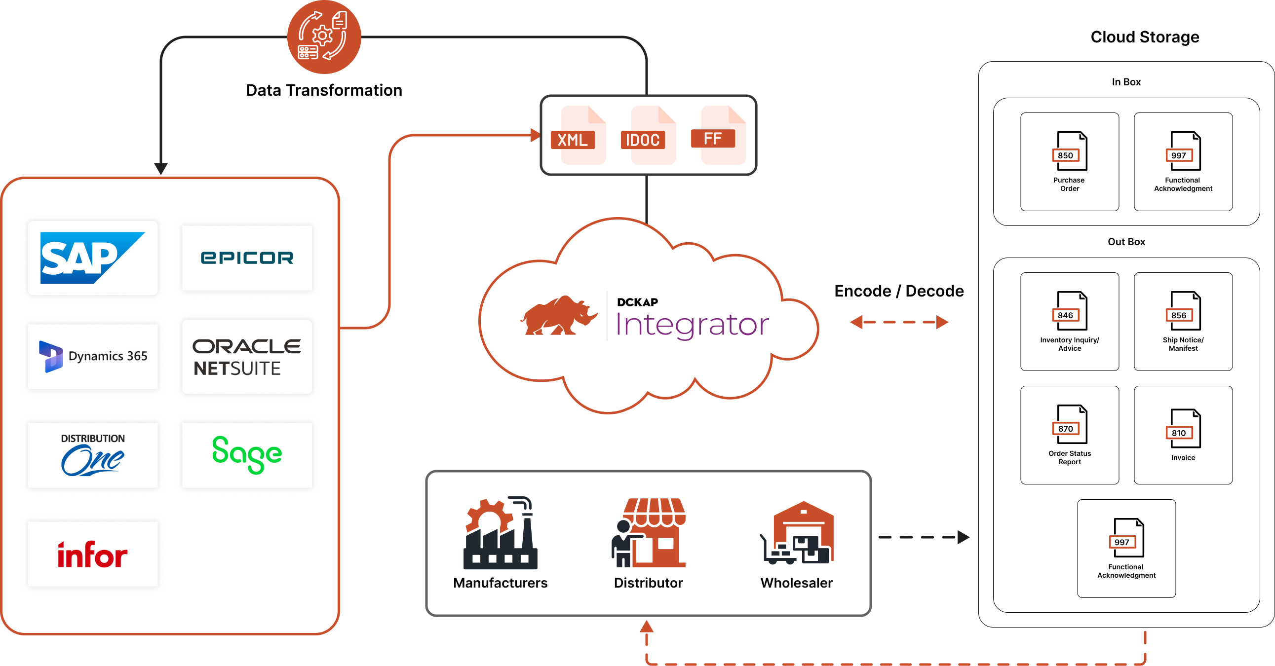 EDI ERP Integration