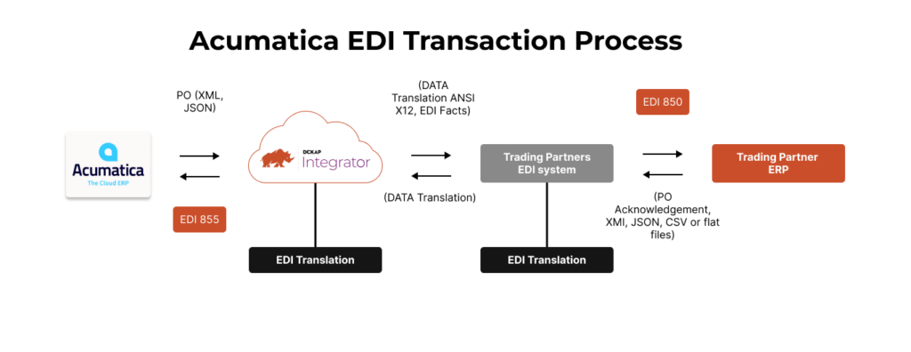 Acumatica EDI Integration DCKAP